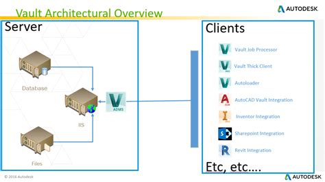 how does inventor vault work.